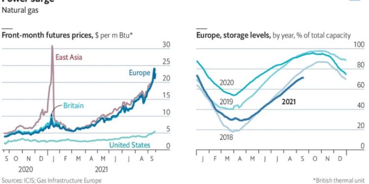 What is behind rocketing natural-gas prices?