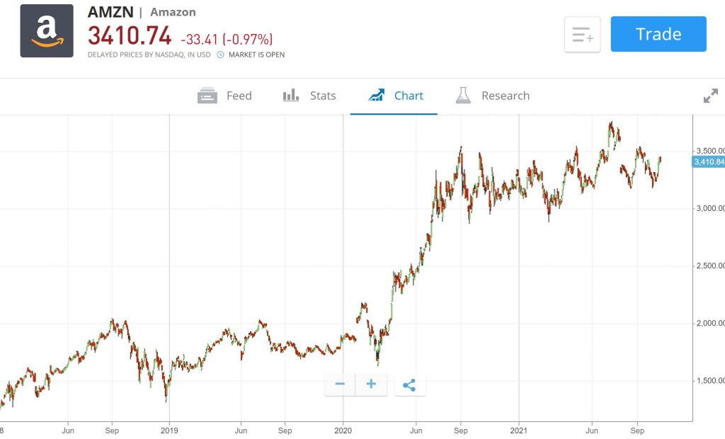 Gráfico de ações da Amazon