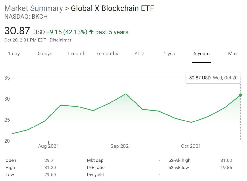 Globaali X Blockchain ETF -kaavio