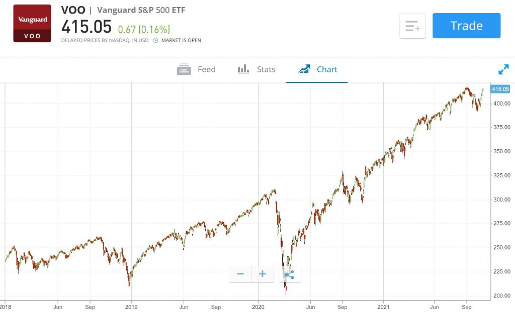 Gráfico de ações Vanguard S & P500 ETF